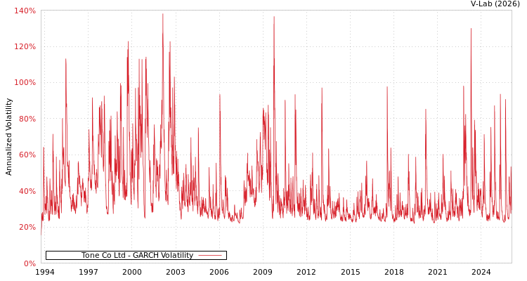 graph of Tone Co Ltd GARCH