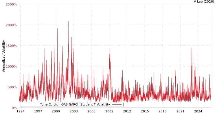 graph of Tone Co Ltd GAS-GARCH-T