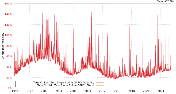 graph of Tone Co Ltd S0GARCH