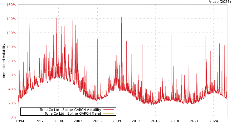 graph of Tone Co Ltd SGARCH