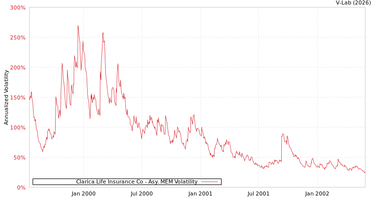 graph of Clarica Life Insurance Co AMEM