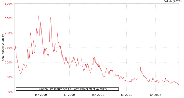 graph of Clarica Life Insurance Co APMEM