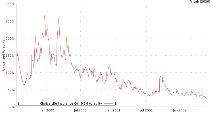 graph of Clarica Life Insurance Co MEM