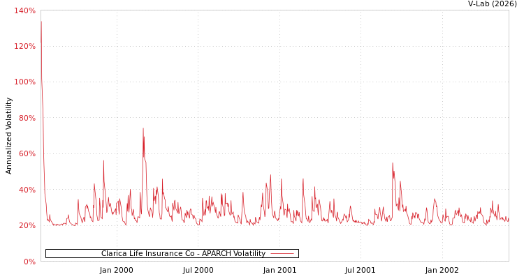 graph of Clarica Life Insurance Co APARCH
