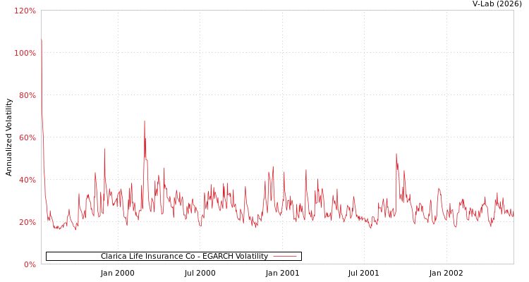 graph of Clarica Life Insurance Co EGARCH