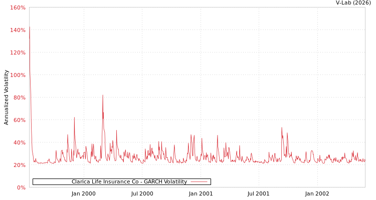 graph of Clarica Life Insurance Co GARCH