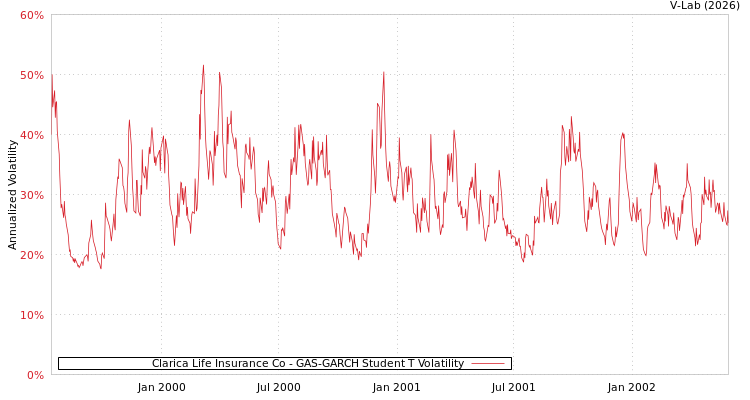 graph of Clarica Life Insurance Co GAS-GARCH-T