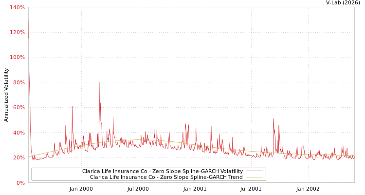 graph of Clarica Life Insurance Co S0GARCH