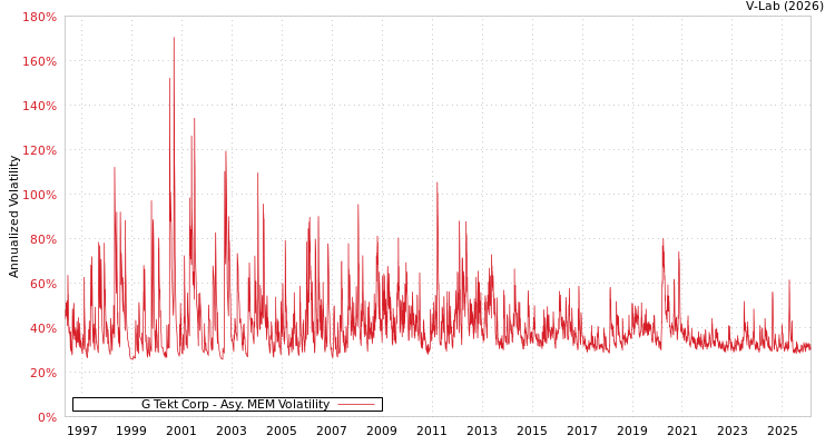 graph of G Tekt Corp AMEM
