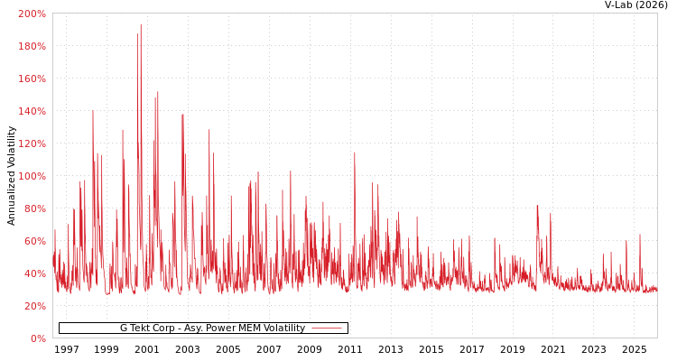 graph of G Tekt Corp APMEM