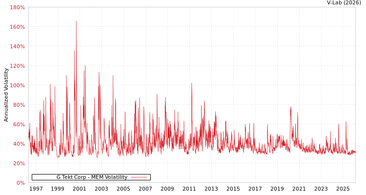 graph of G Tekt Corp MEM