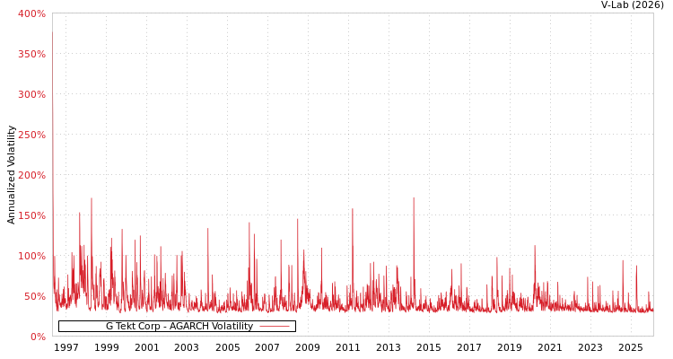 graph of G Tekt Corp AGARCH