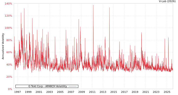 graph of G Tekt Corp APARCH