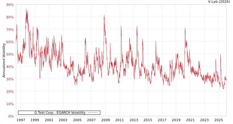 graph of G Tekt Corp EGARCH