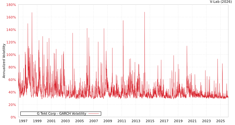 graph of G Tekt Corp GARCH