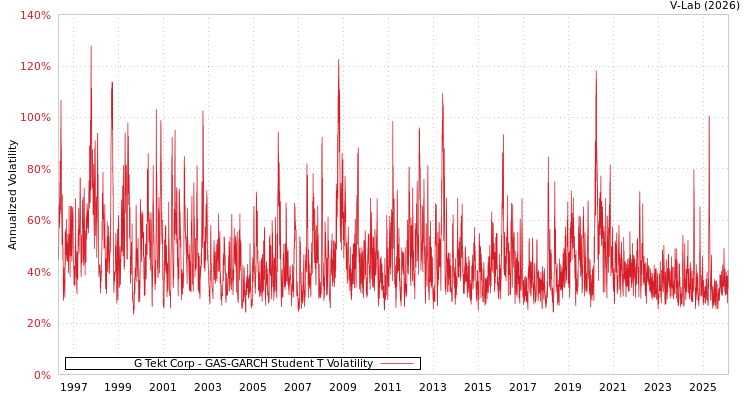 graph of G Tekt Corp GAS-GARCH-T
