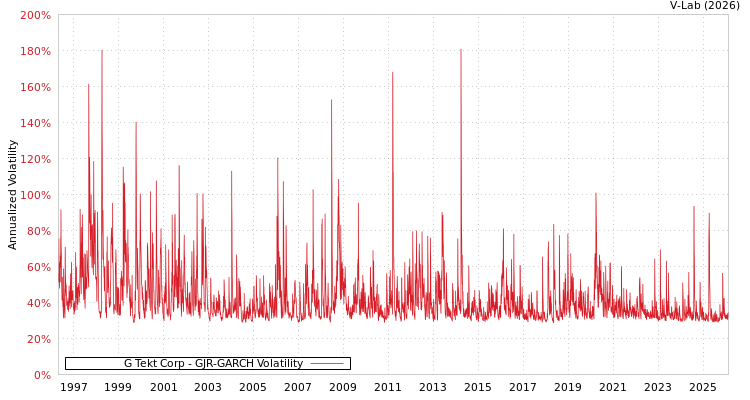 graph of G Tekt Corp GJR-GARCH
