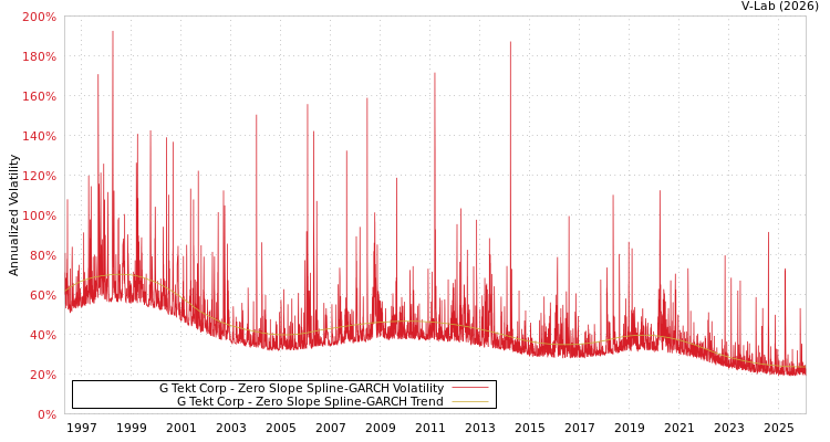 graph of G Tekt Corp S0GARCH