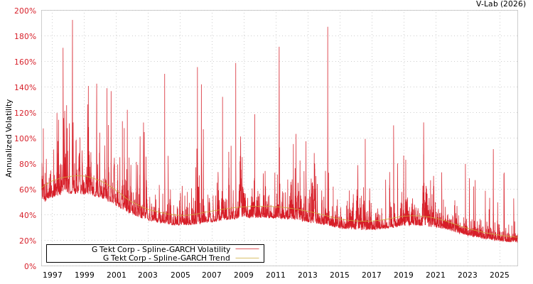 graph of G Tekt Corp SGARCH
