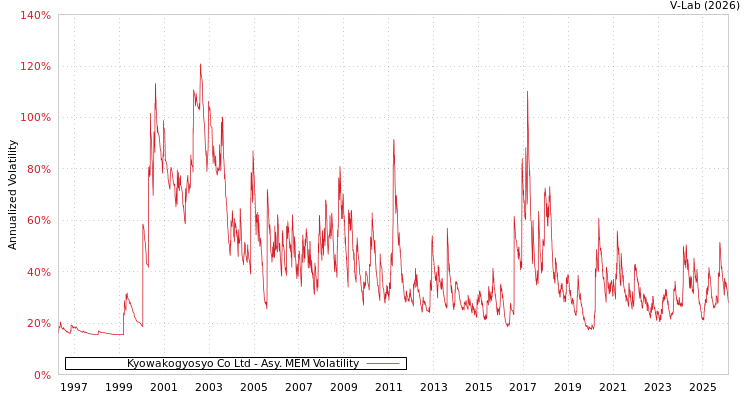 graph of Kyowakogyosyo Co Ltd AMEM