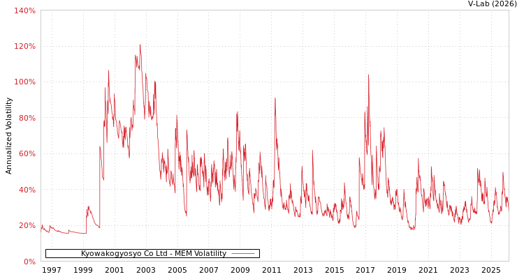 graph of Kyowakogyosyo Co Ltd MEM