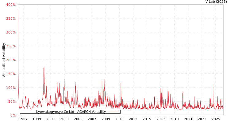 graph of Kyowakogyosyo Co Ltd AGARCH