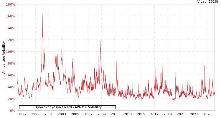 graph of Kyowakogyosyo Co Ltd APARCH