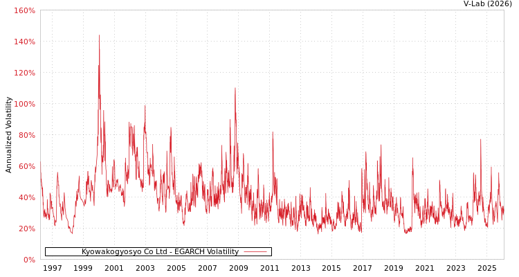 graph of Kyowakogyosyo Co Ltd EGARCH