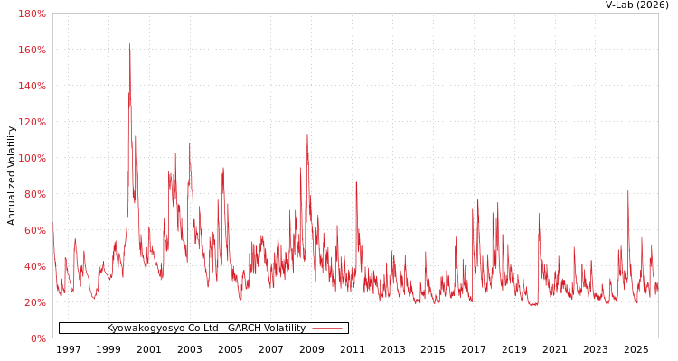 graph of Kyowakogyosyo Co Ltd GARCH