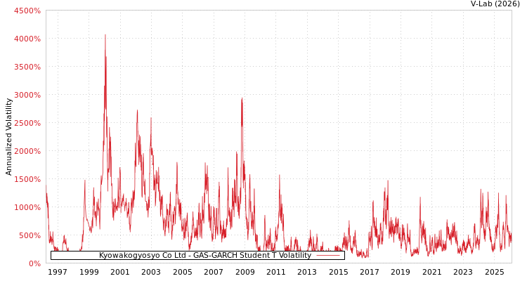 graph of Kyowakogyosyo Co Ltd GAS-GARCH-T