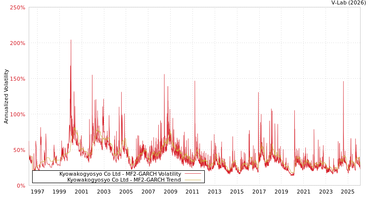 graph of Kyowakogyosyo Co Ltd MF2-GARCH