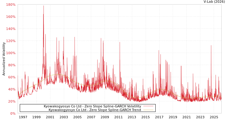 graph of Kyowakogyosyo Co Ltd S0GARCH
