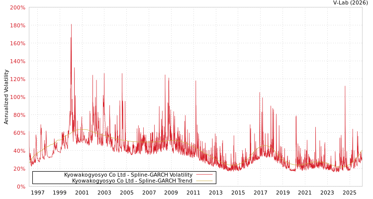 graph of Kyowakogyosyo Co Ltd SGARCH
