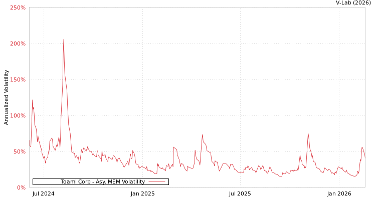 graph of Toami Corp AMEM