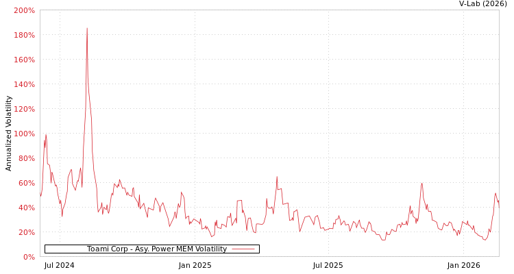 graph of Toami Corp APMEM