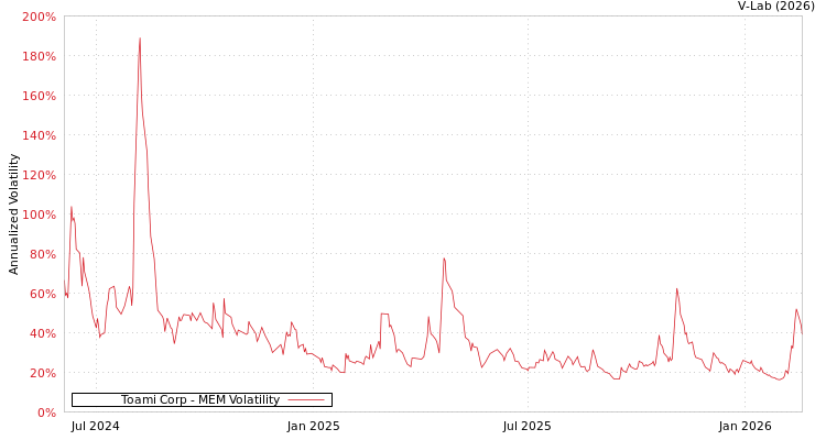 graph of Toami Corp MEM