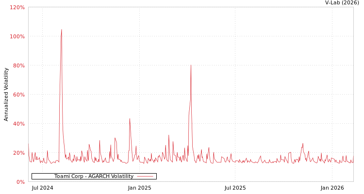 graph of Toami Corp AGARCH