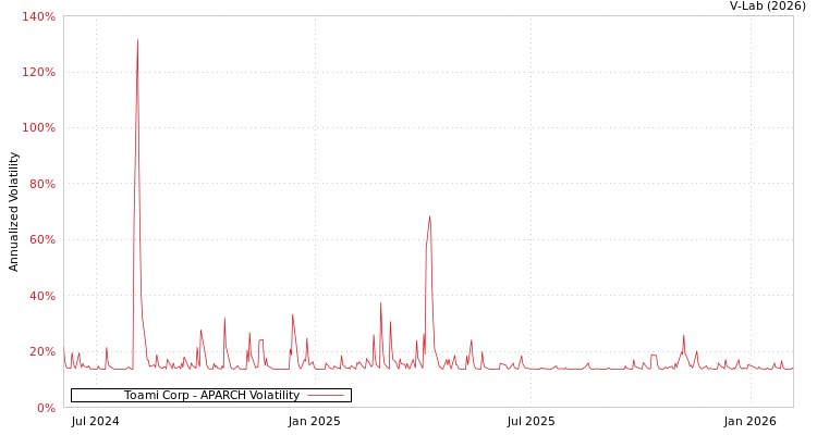 graph of Toami Corp APARCH