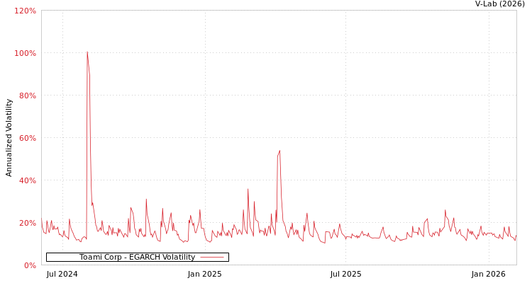 graph of Toami Corp EGARCH