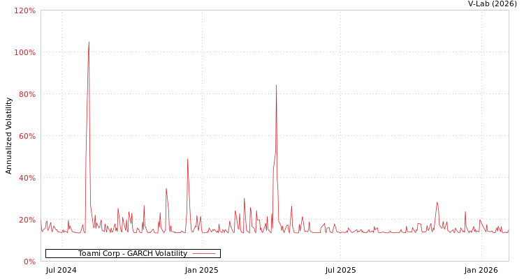 graph of Toami Corp GARCH