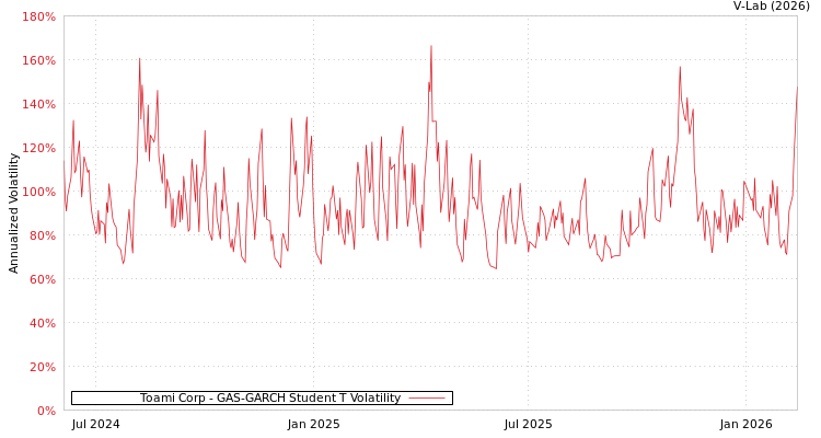 graph of Toami Corp GAS-GARCH-T