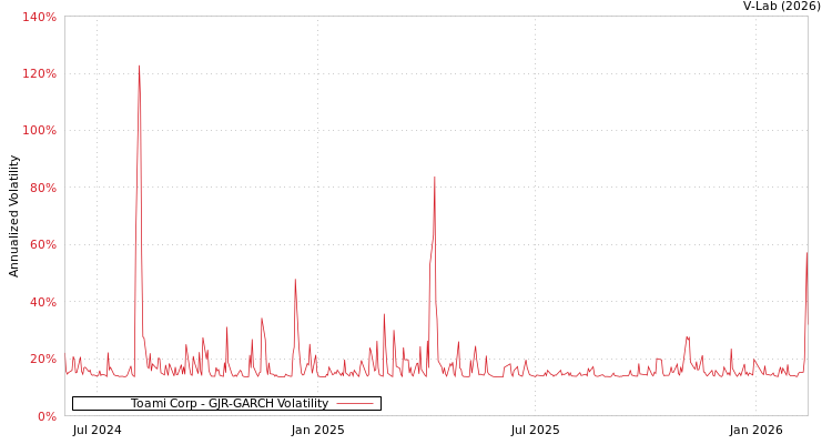 graph of Toami Corp GJR-GARCH