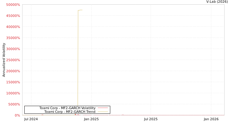 graph of Toami Corp MF2-GARCH