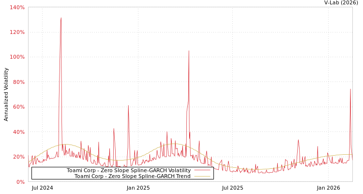 graph of Toami Corp S0GARCH