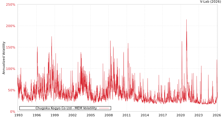 graph of Chugoku Kogyo Co Ltd MEM