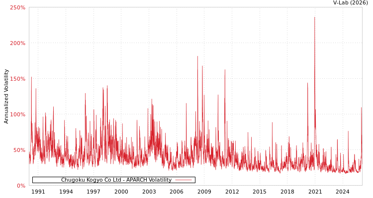 graph of Chugoku Kogyo Co Ltd APARCH