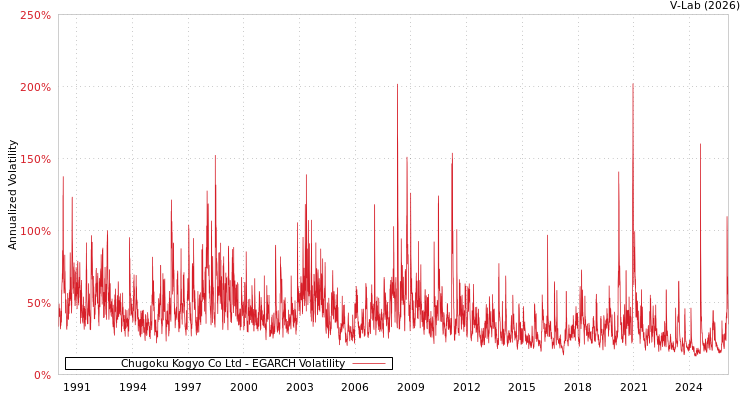 graph of Chugoku Kogyo Co Ltd EGARCH