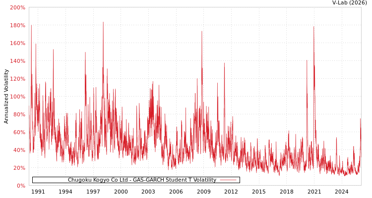 graph of Chugoku Kogyo Co Ltd GAS-GARCH-T