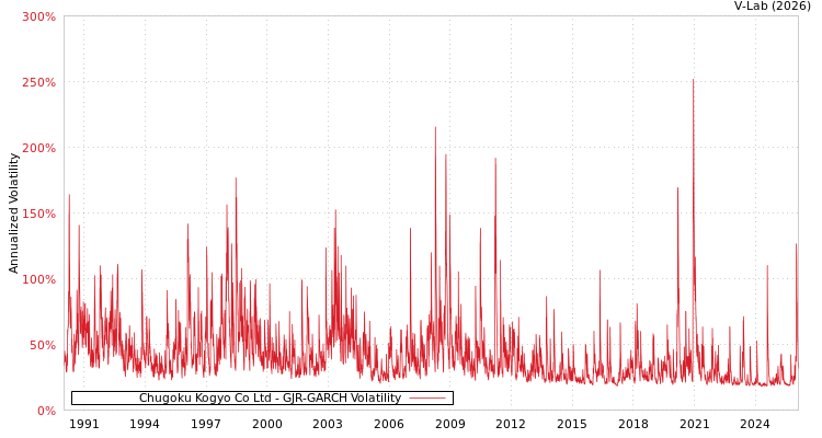 graph of Chugoku Kogyo Co Ltd GJR-GARCH