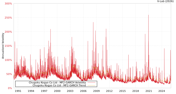 graph of Chugoku Kogyo Co Ltd MF2-GARCH